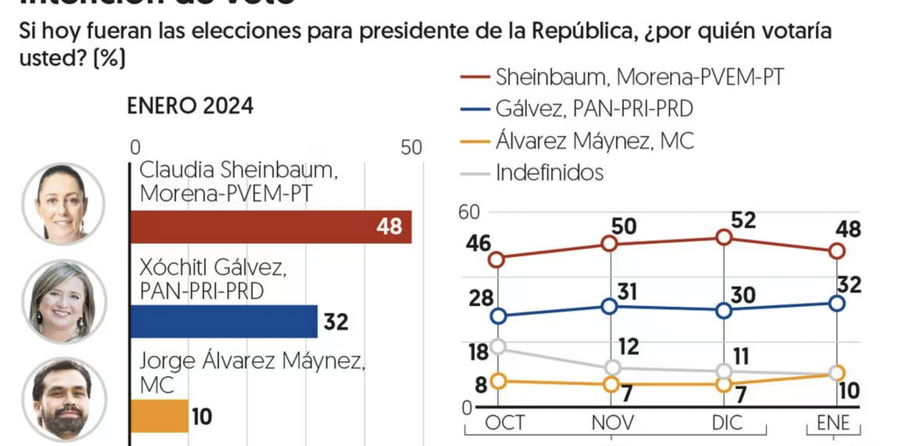 January 29, 2024: El Financiero Polls