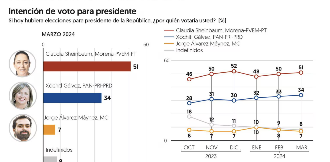 El Financiero April 2024 Polls