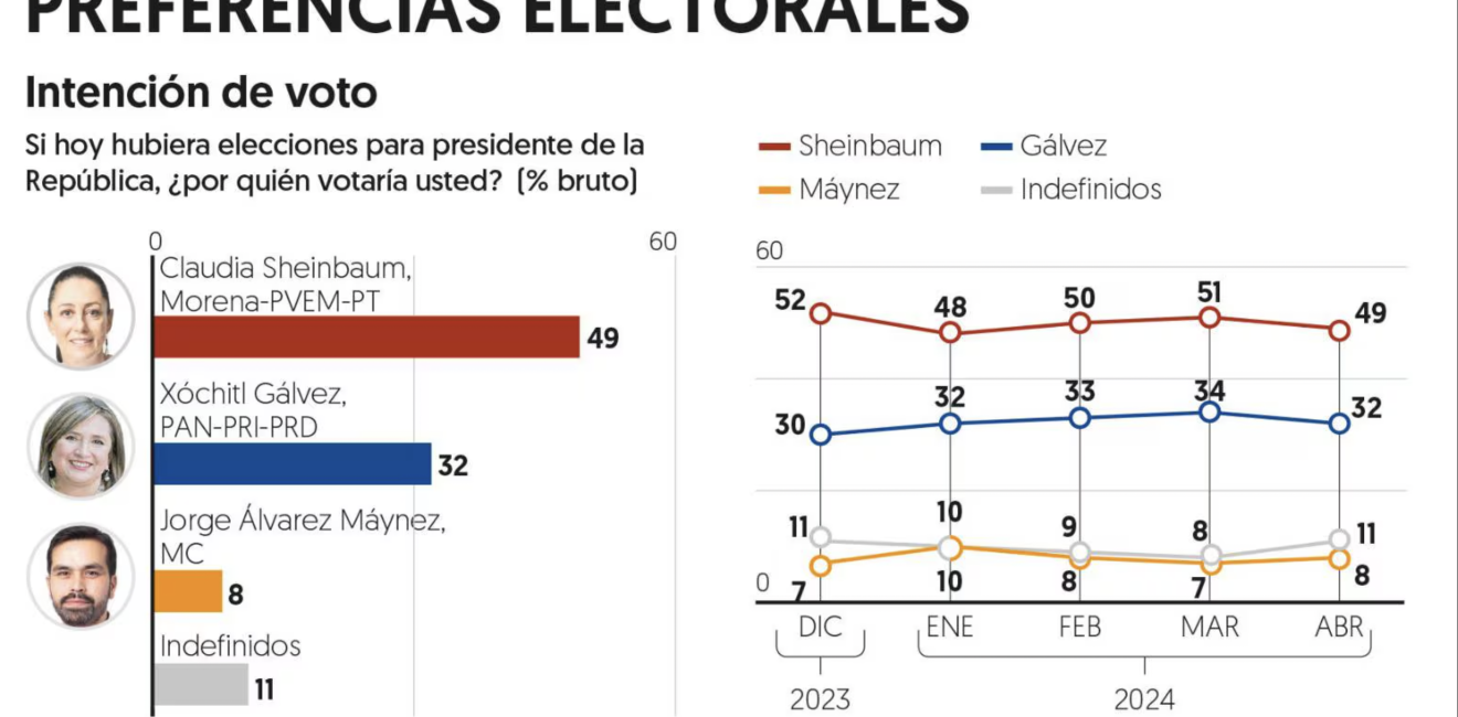 April 2024 El Financiero Poll