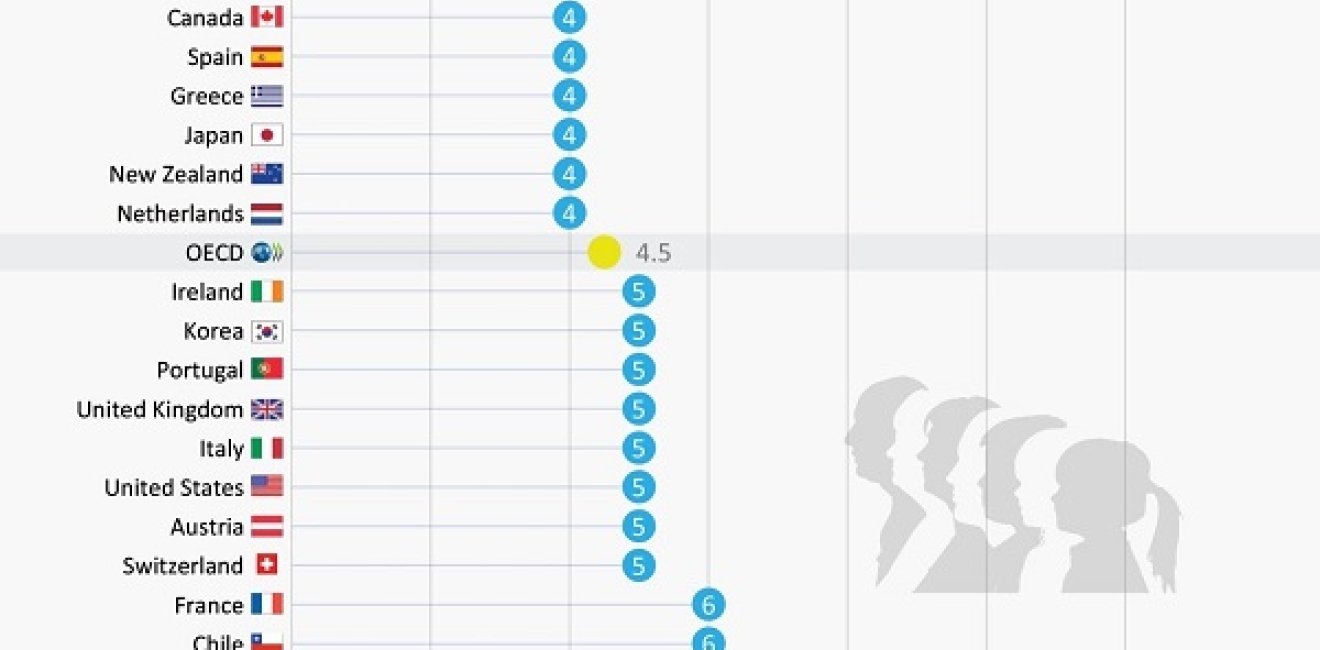 Image- OECD Social Mobility