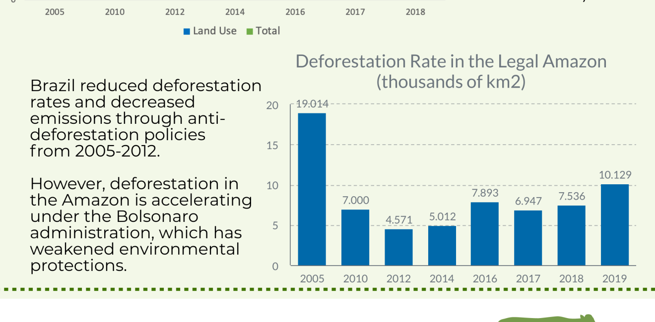 The Paris Agreement and Brazil's Amazon Rainforest Infographic