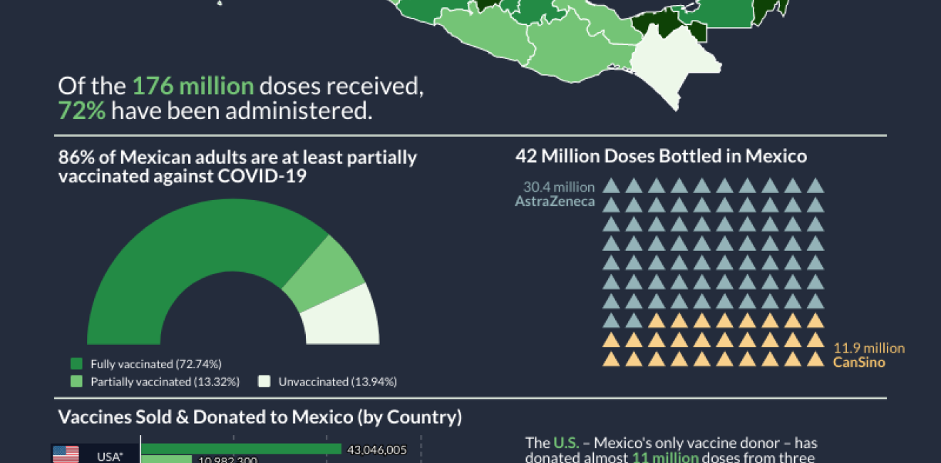 Infographic on Mexico's Vaccine Supply and Distribution Efforts 