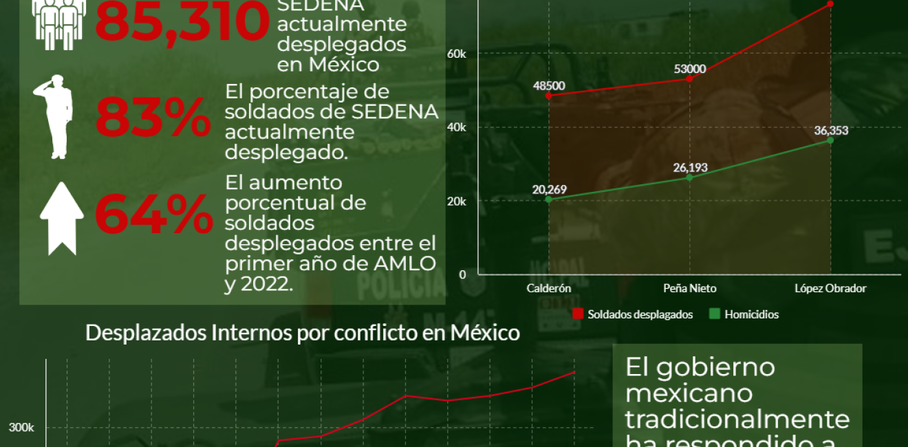 Infografía |La Militarización de Seguridad Publica en México