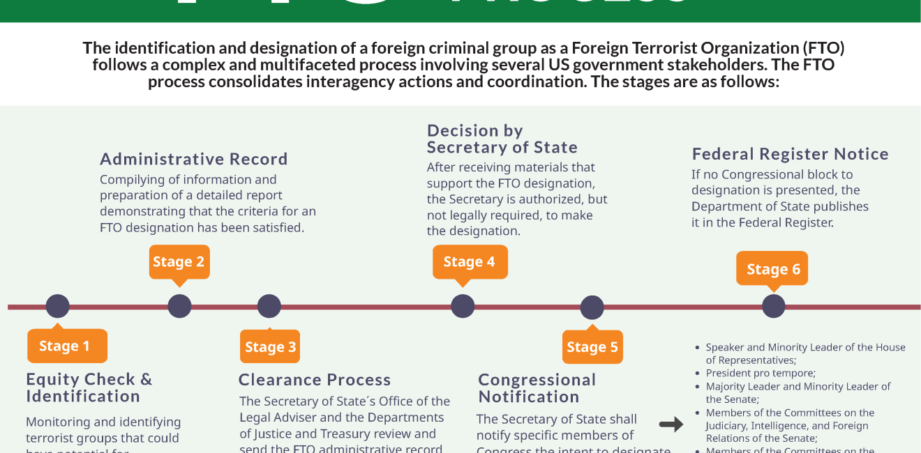 FTO designation process