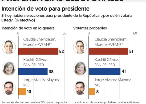 May 2024 El Financiero Polls