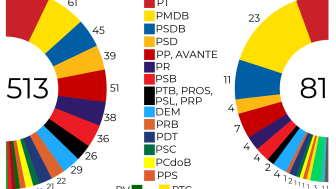 2018 Brazilian Congress