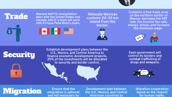 Infographic | What Did AMLO Propose to Trump?