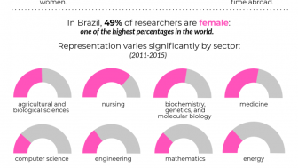 Brazilian Women in STEM