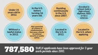 Infographic | What to Know about DACA