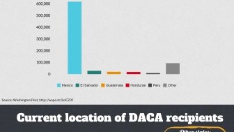 Infographic | Who are the DACA Recipients?