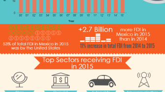 Infographic | Foreign Direct Investment in Mexico