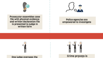 Infographic | Past and Present Criminal Justice Systems in Mexico