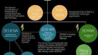 Infographic | Mexico's Defense Structure