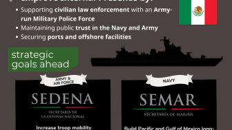 Infographic | New and Future Directions for the Mexican Military