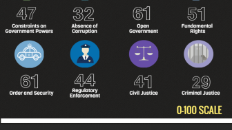 Infographic | Mexico's Rule of Law Index 2016