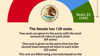 Infographic | 2018 Mexican Election Senate Results