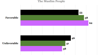 Poll: US Attitudes on Muslims