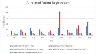 The Global Race for Artificial Intelligence – Comparison of Patenting Trends