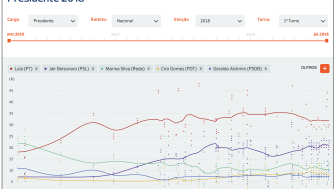 New Brazilian Election Poll Aggregator Launched by Poder360