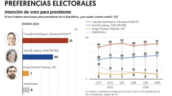 El Financiero April 2024 Polls