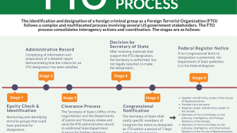 FTO designation process