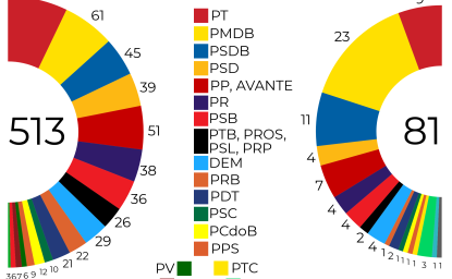 2018 Brazilian Congress