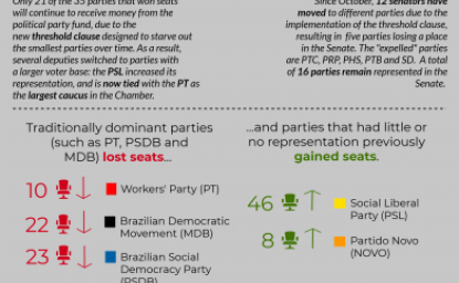 2019 Brazilian Congress