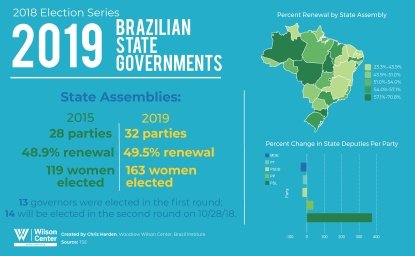 2019 Brazilian State Governments