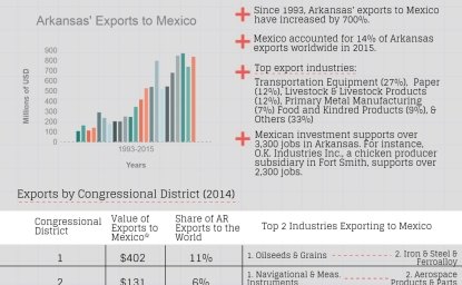 Growing Together: Arkansas Factsheet