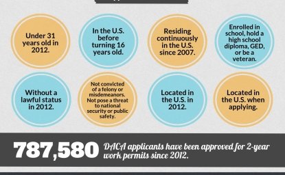 Infographic | What to Know about DACA