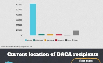 Infographic | Who are the DACA Recipients?