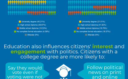 Political Participation in Brazil: A Look at Education