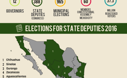 Infographic | Mexican Elections for State Deputies 2016