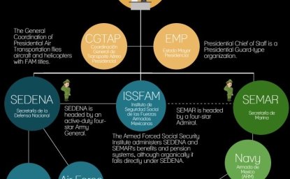 Infographic | Mexico's Defense Structure