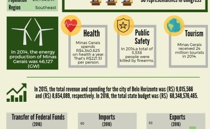 Minas Gerais Factsheet