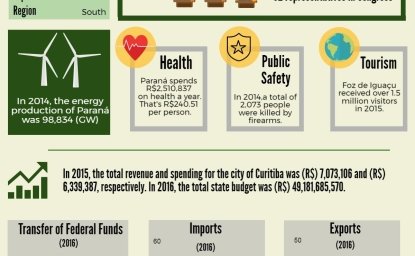 Paraná Factsheet