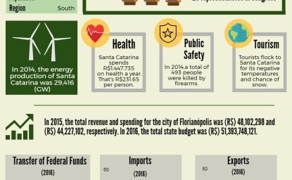 Santa Catarina Factsheet