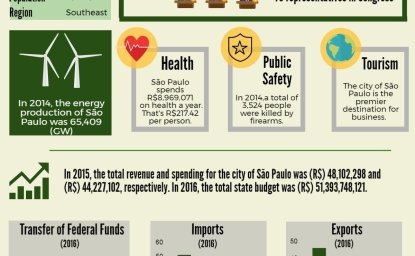 São Paulo Factsheet