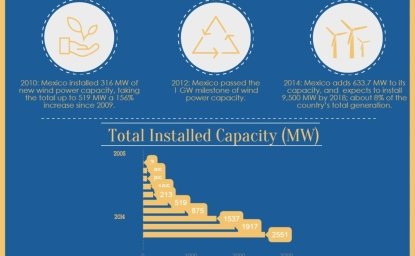 Infographic: Wind Farms in Mexico