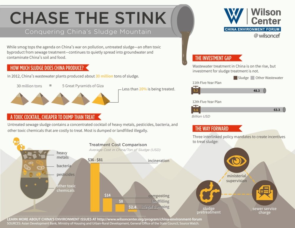 INFOGRAPHIC: Conquering China’s Sludge Mountains