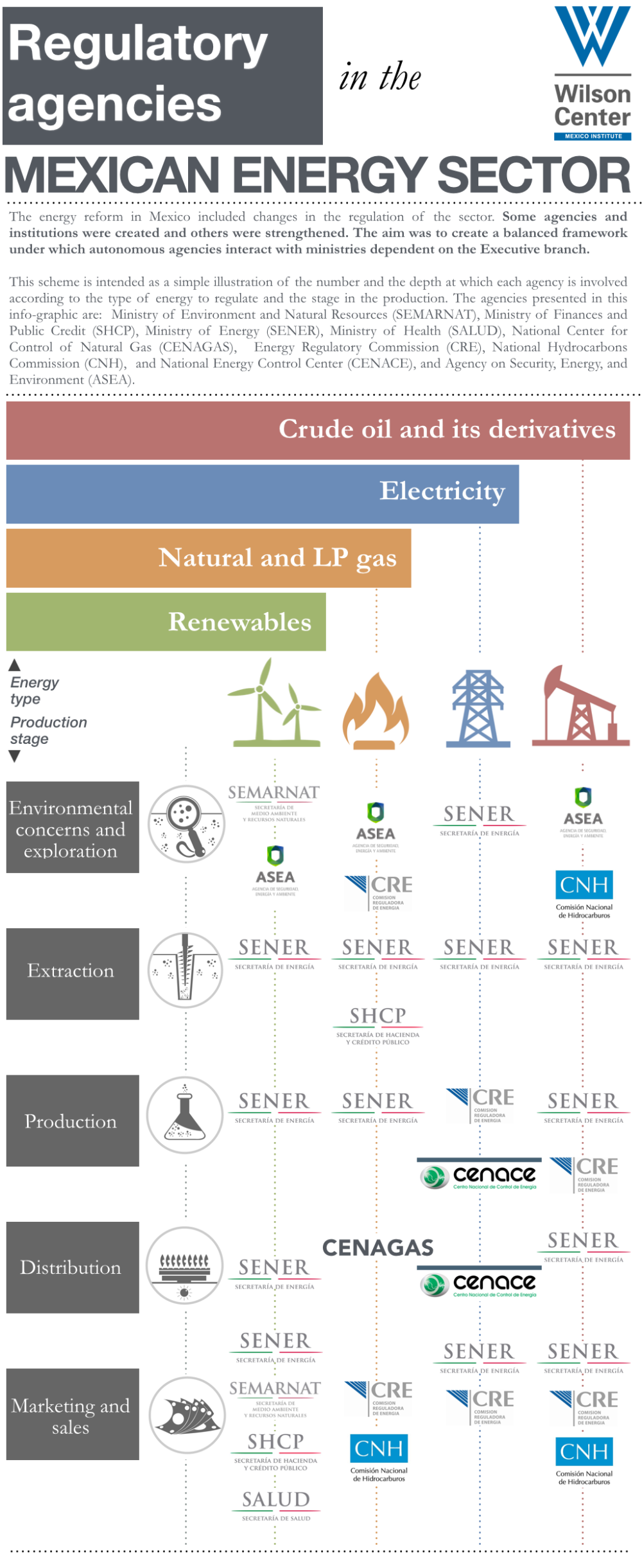 Regulatory Agencies in the Mexican Energy Sector
