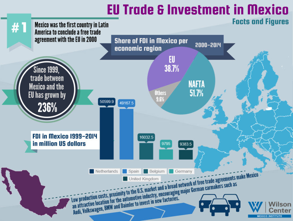 EU Trade and Investment in Mexico: Facts and Figures