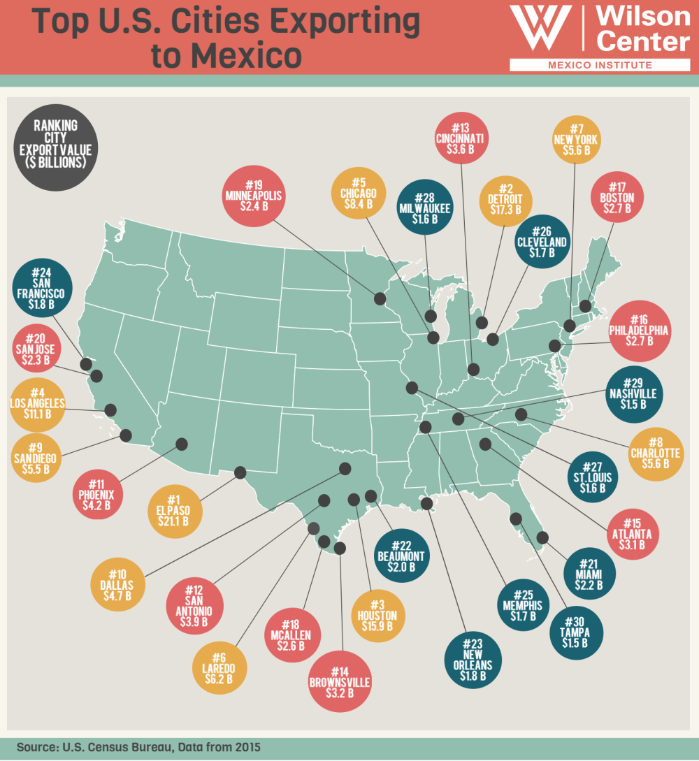 Growing Together | Top U.S. Cities Exporting to Mexico