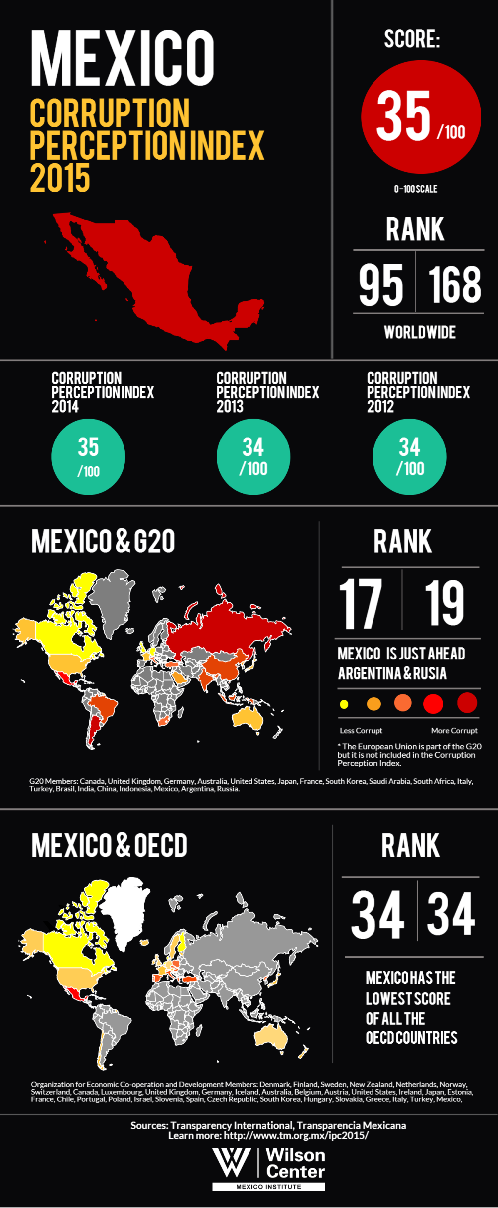 Infographic Mexico Corruption Perception Index 2015 Wilson Center