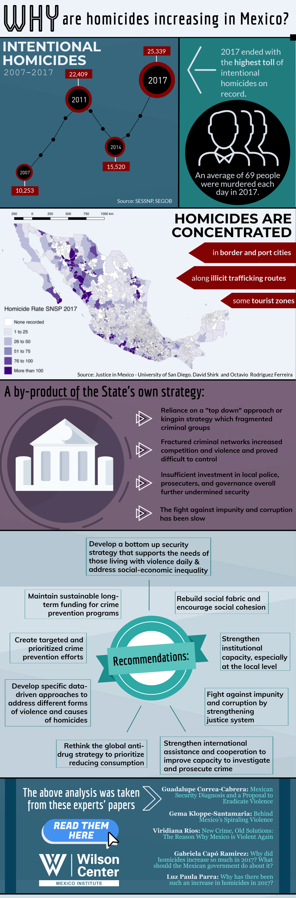 Infographic Why are Homicides Increasing in Mexico? Wilson Center