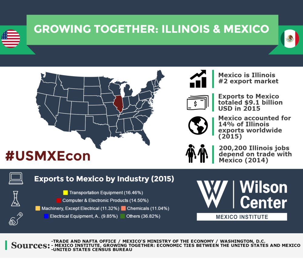 Growing Together: Illinois & Mexico