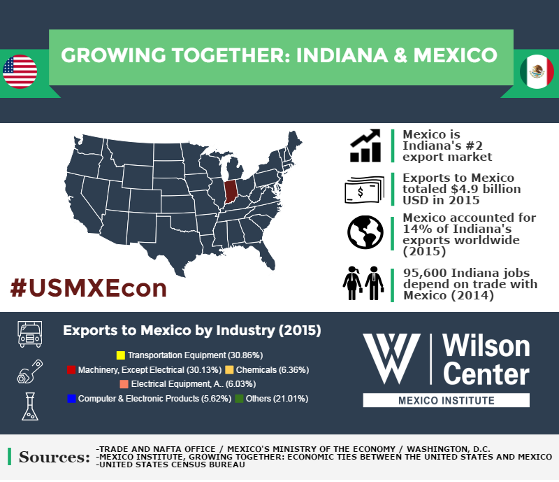 Growing Together: Indiana & Mexico