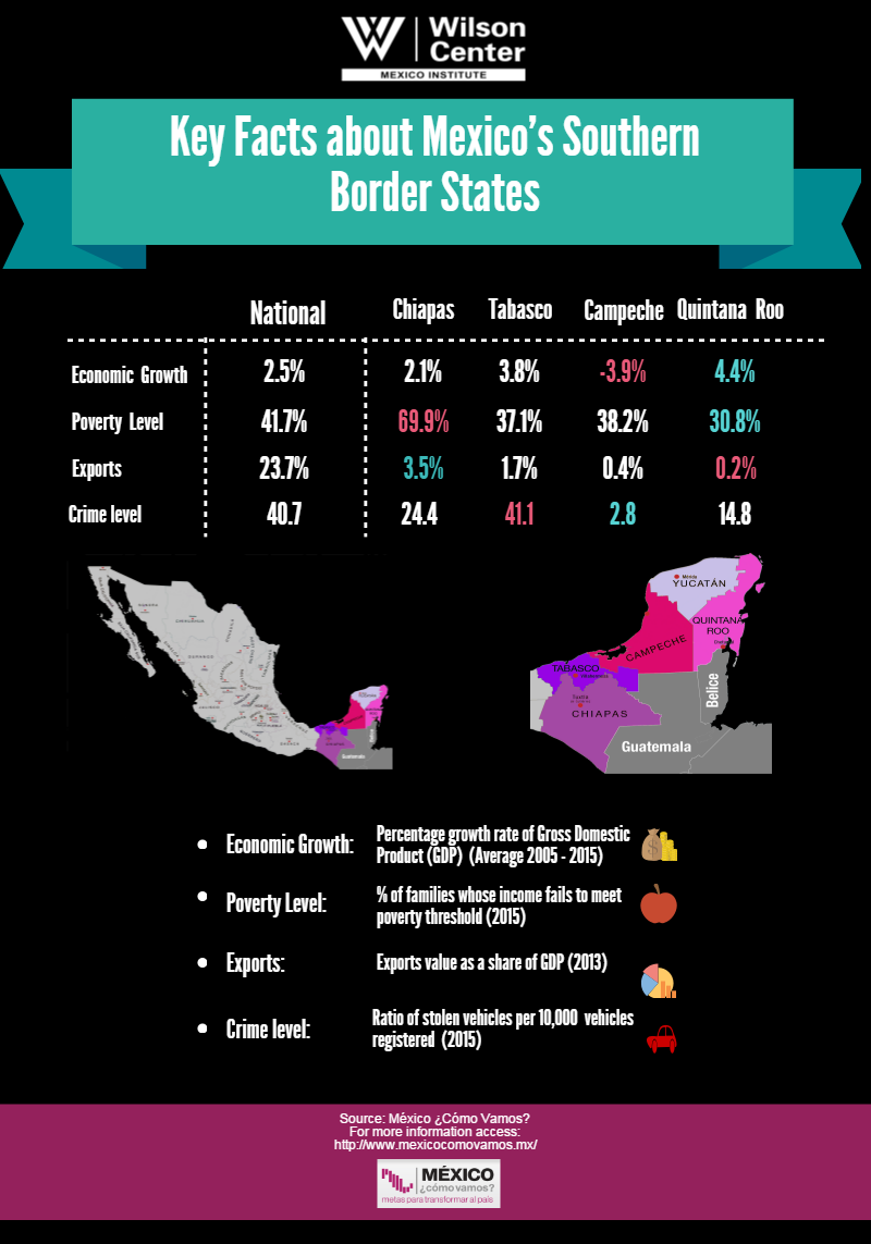 Key Facts about Mexico's Southern Border States