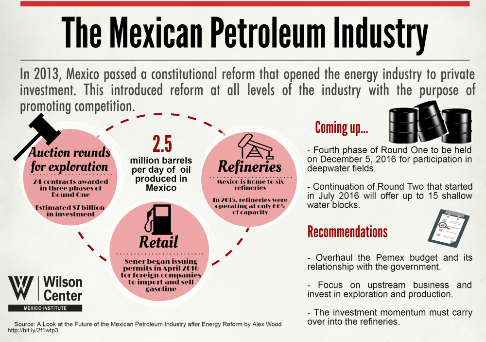 Infographic | The Mexican Petroleum Industry