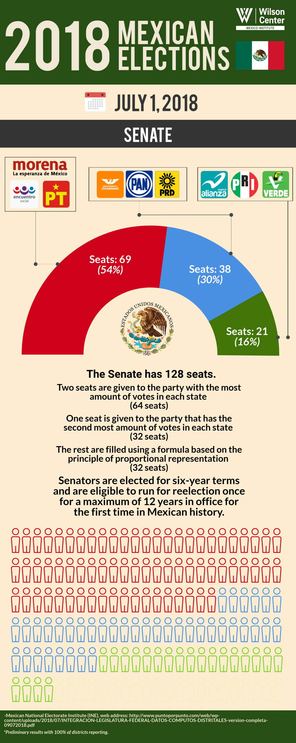 Infographic 2018 Mexican Election Senate Results Wilson Center